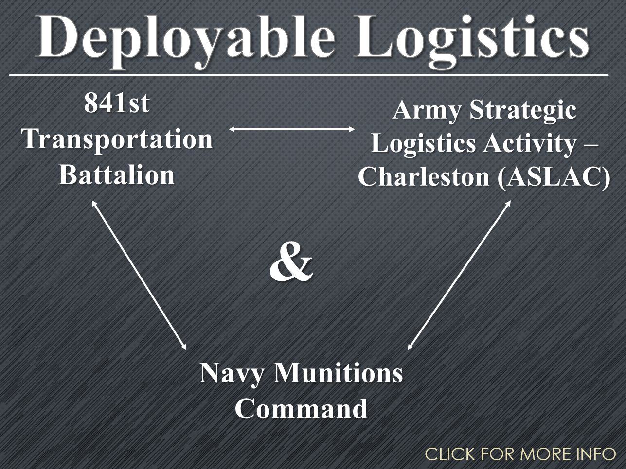 An infographic for Deployable Logistics