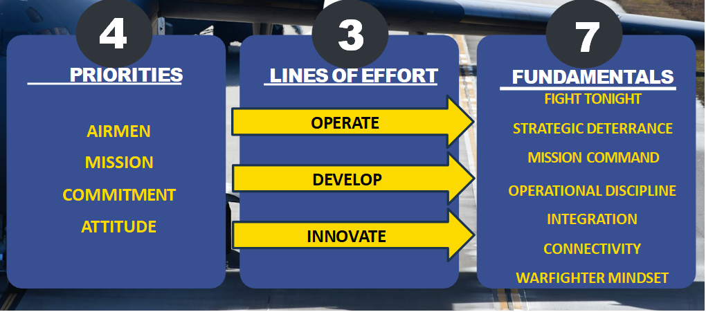 A graphic depicting priorities, lines of effort and fundamentals. 